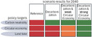 © W. Haas Figure: It shows how different scenarios perform in the light of the policy targets carbon neutrality, circular economy and land take. While the reference scenario misses all targets, only the "decarbonisation and strong circular economy"-scenario meets all policy targets.
